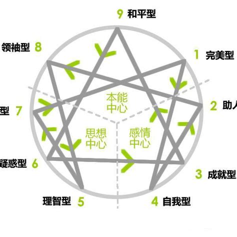 九宮人格|九宮格人格分析，超詳細